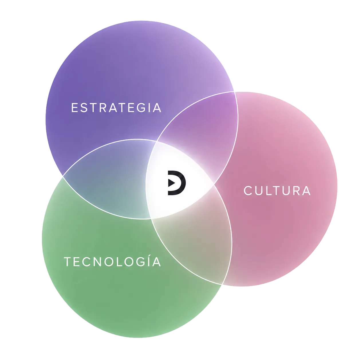 Diagrama de tres círculos: Estrategia, Cultura y Tecnología, conectados en el centro por Ready 2 Digital